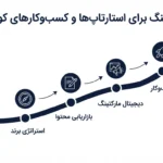 بهترین شرکت مشاوره برندینگ