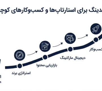 بهترین شرکت مشاوره برندینگ