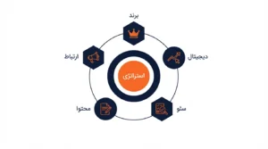 آژانس تبلیغاتی دیجیتال مارکتینگ