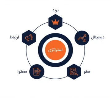 آژانس تبلیغاتی دیجیتال مارکتینگ