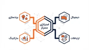 آژانس تبلیغاتی دیجیتال مارکتینگ