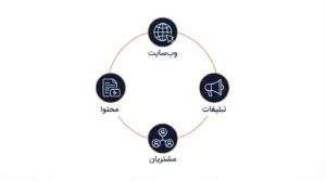 بهترین شرکت مشاوره برندینگ