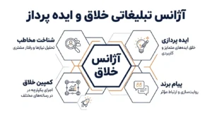 آژانس تبلیغاتی خلاق و ایده پرداز