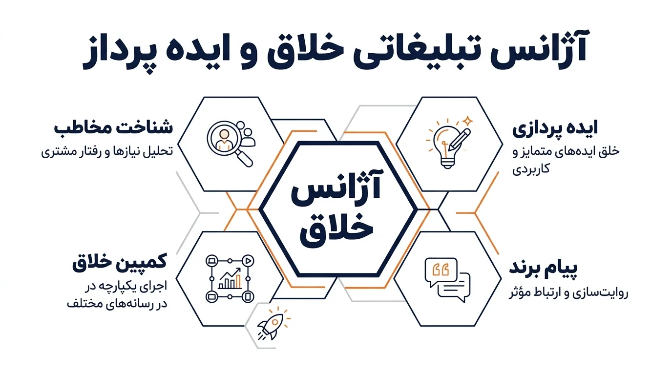 آژانس تبلیغاتی خلاق و ایده پرداز