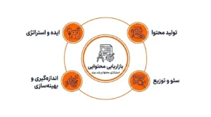 بازاریابی محتوایی و تدوین استراتژی محتوا