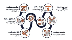 بازاریابی محتوایی و تدوین استراتژی محتوا