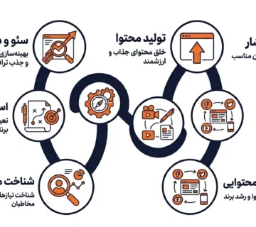بازاریابی محتوایی و تدوین استراتژی محتوا