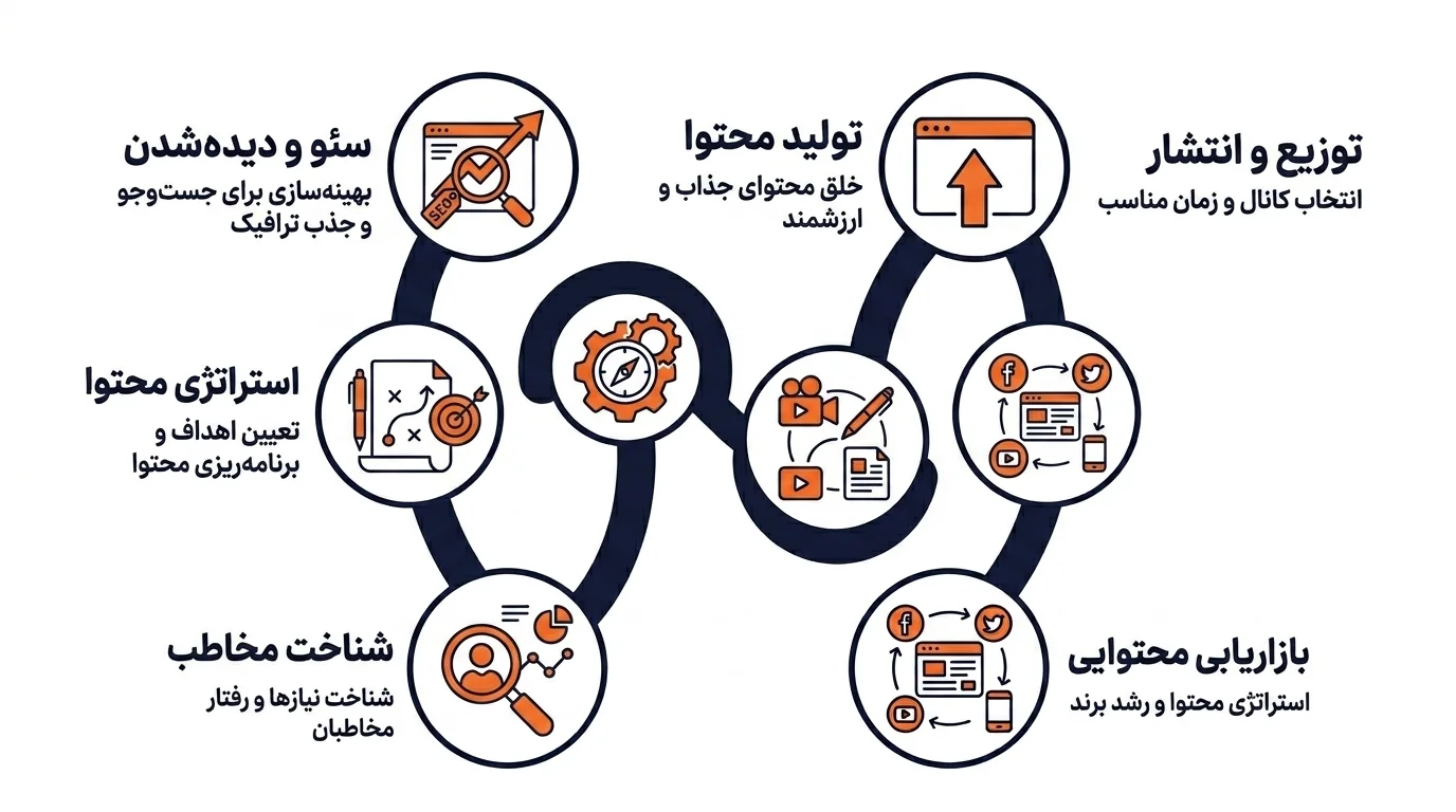 بازاریابی محتوایی و تدوین استراتژی محتوا