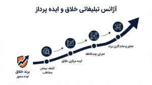 آژانس تبلیغاتی خلاق و ایده پرداز
