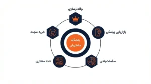 راه اندازی باشگاه مشتریان و بازاریابی پیامکی