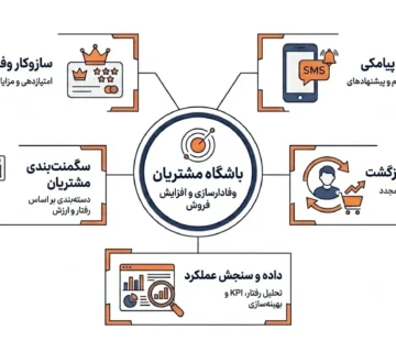 راه اندازی باشگاه مشتریان و بازاریابی پیامکی