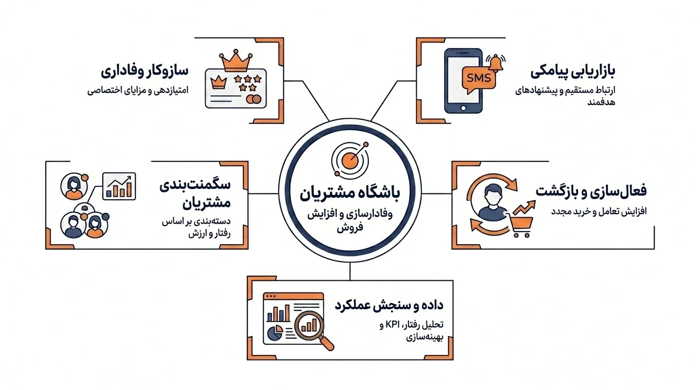 راه اندازی باشگاه مشتریان و بازاریابی پیامکی