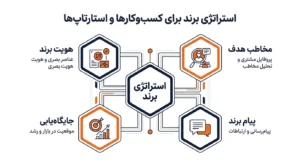 اجرای کمپین های روابط عمومی دیجیتال