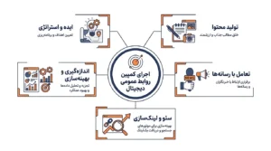 شرکت تبلیغاتی b2b و کسب و کار های صنعتی