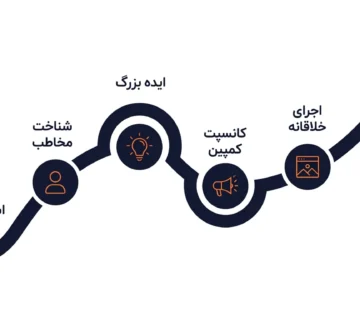 شرکت تبلیغاتی b2b و کسب و کار های صنعتی