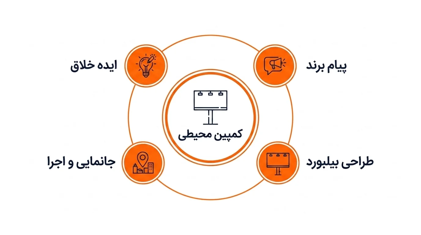 آژانس تبلیغاتی خلاق و ایده پرداز