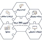 طراحی و اجرای کمپین تبلیغاتی 360 درجه