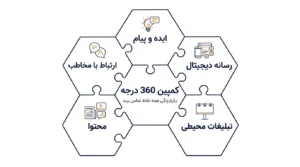 طراحی و اجرای کمپین تبلیغاتی 360 درجه