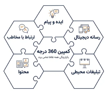 طراحی و اجرای کمپین تبلیغاتی 360 درجه