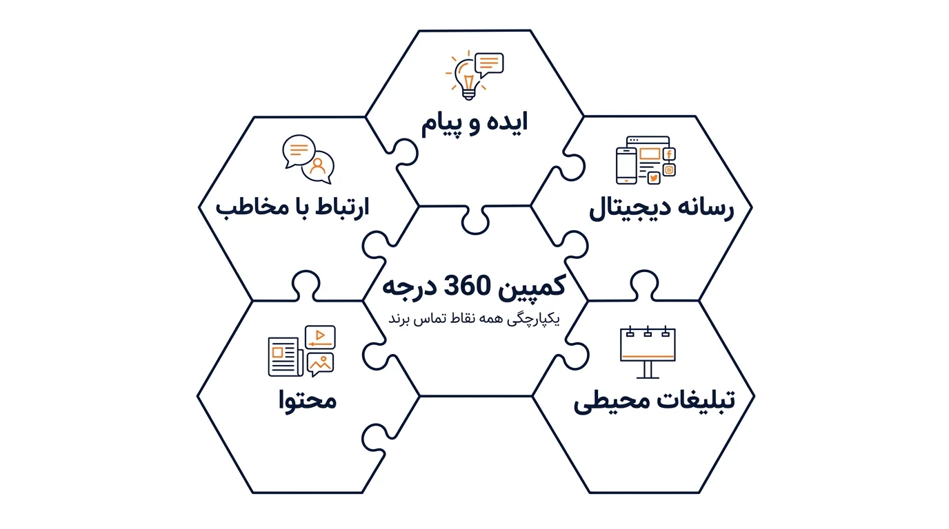 طراحی و اجرای کمپین تبلیغاتی 360 درجه